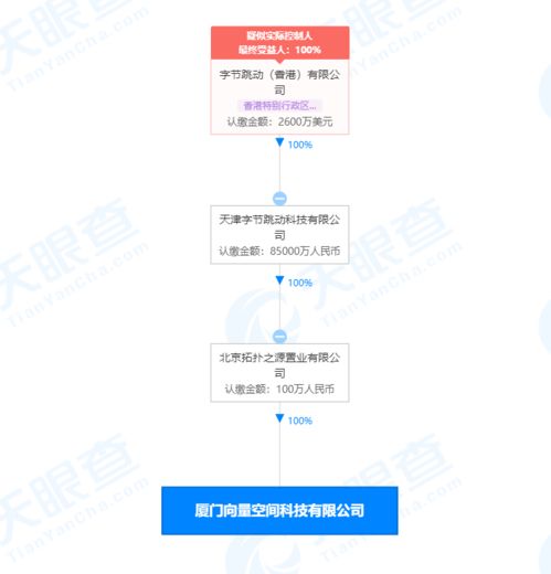 字節(jié)跳動(dòng)關(guān)聯(lián)公司在廈門成立科技新公司，注冊(cè)資本100萬元