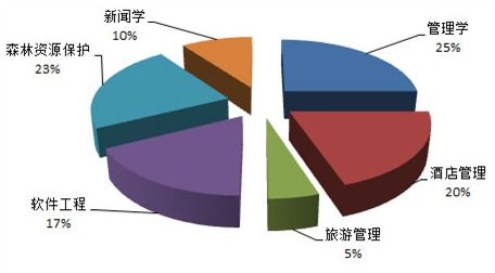 美國(guó)酒店管理專(zhuān)業(yè)解析 教育、就業(yè)與前景
