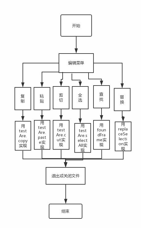 軟件工程實(shí)驗(yàn)報告 基于電腦端的記事本開發(fā)設(shè)計(jì)